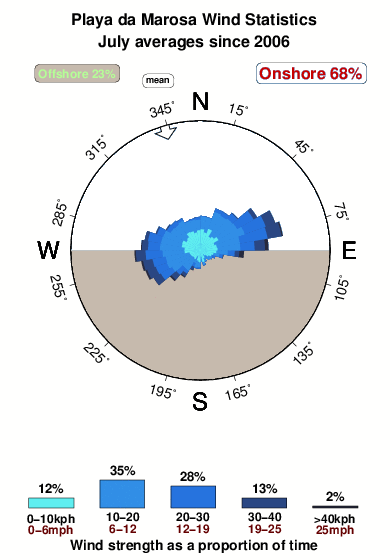 Playa a marosa.wind.statistics.july