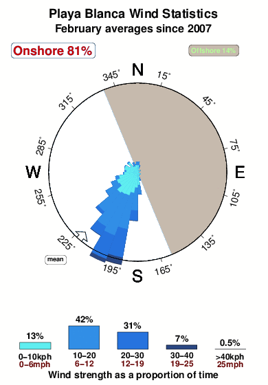 Playa blanca 1.wind.statistics.february
