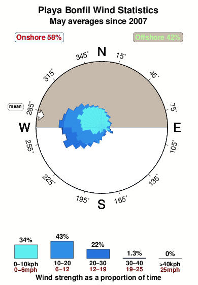 Playa bonfil.wind.statistics.may