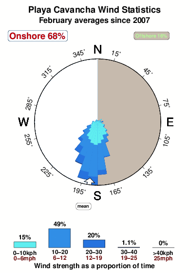 Playa cavancha.wind.statistics.february