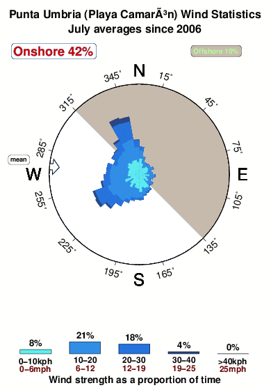 Playa el camaron.wind.statistics.july
