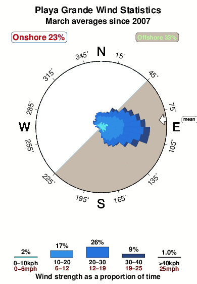 Playa grande 2.wind.statistics.march