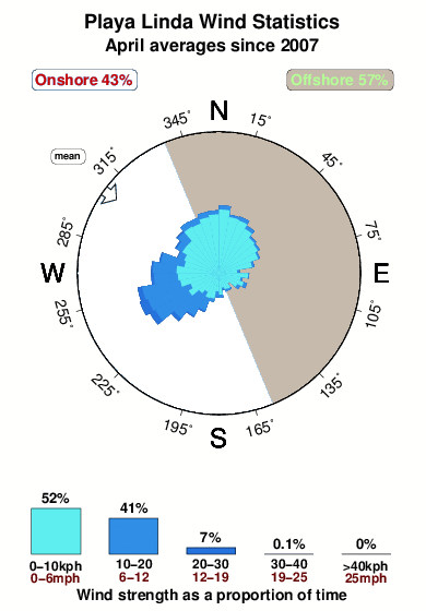 Playa linda 1.wind.statistics.april