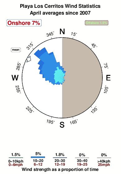Playa los cerritos.wind.statistics.april