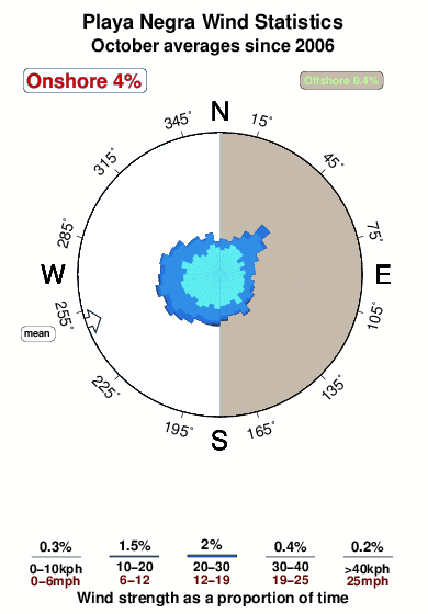 Playa negra.wind.statistics.october