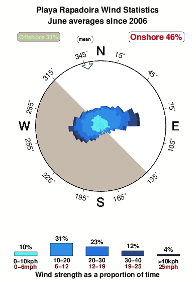 Playa rapadoira.wind.statistics.june