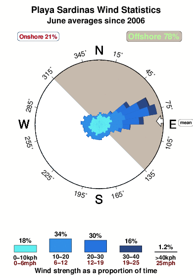 Playa sardinas.wind.statistics.june