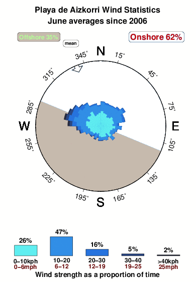 Playade aizkorri.wind.statistics.june