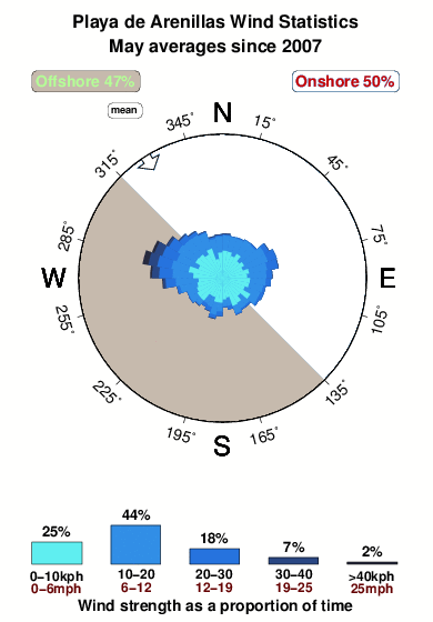 Playade arenillas.wind.statistics.may