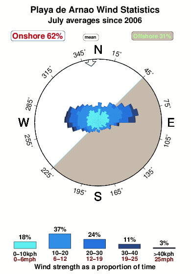 Playade arnao.wind.statistics.july