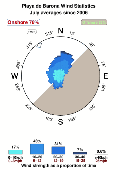 Playade barona.wind.statistics.july