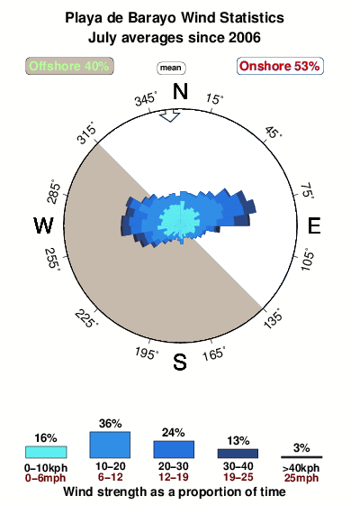 Playade barrayo.wind.statistics.july
