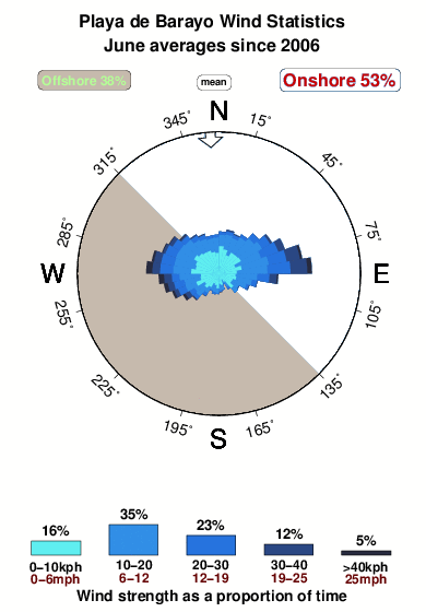 Playade barrayo.wind.statistics.june