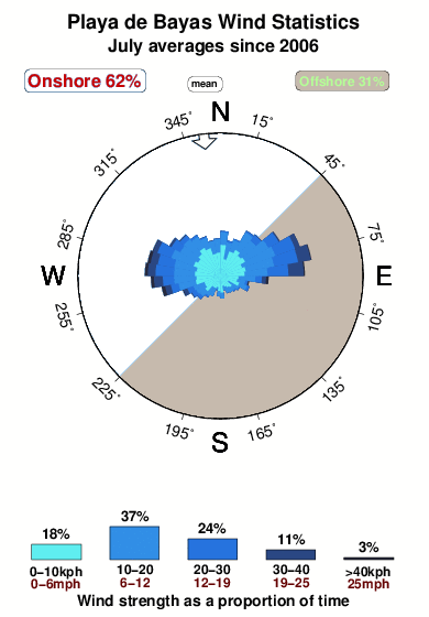 Playade bayas.wind.statistics.july