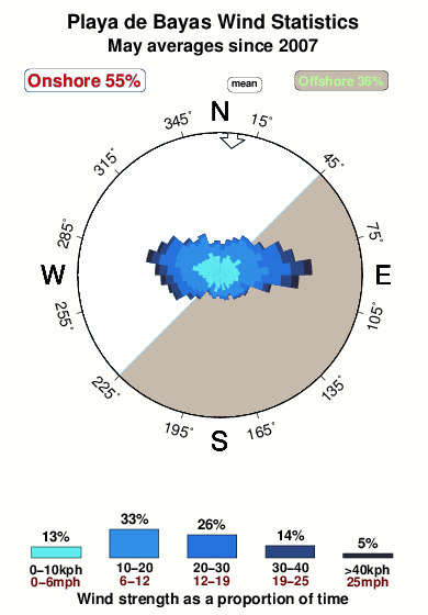 Playade bayas.wind.statistics.may