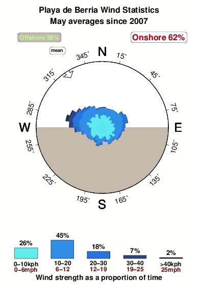 Playade berria.wind.statistics.may