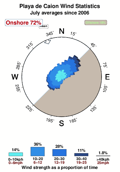 Playade caion.wind.statistics.july