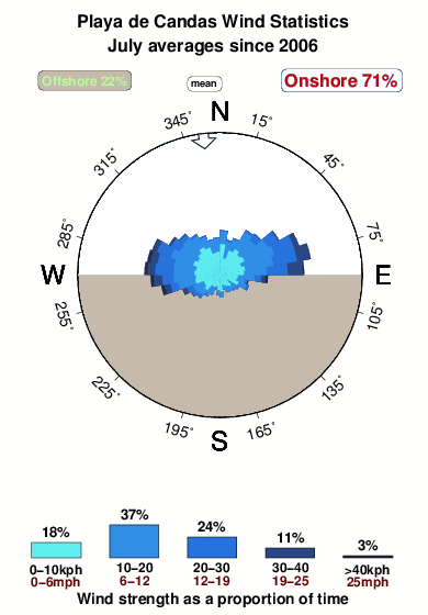 Playade candas.wind.statistics.july