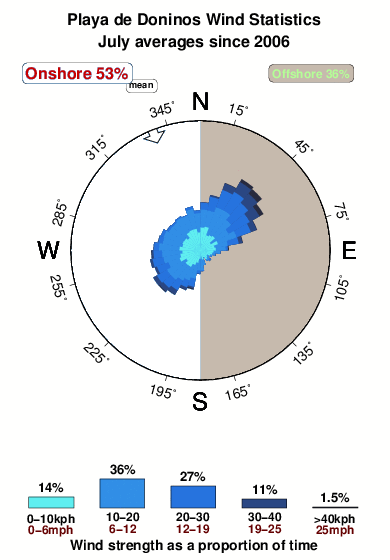 Playade doninos.wind.statistics.july