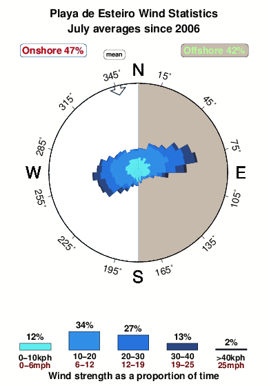 Playade esteiro.wind.statistics.july