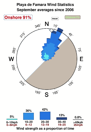 Playade famara 1.wind.statistics.september