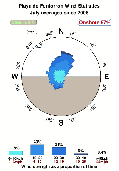 Playade fonforron.wind.statistics.july