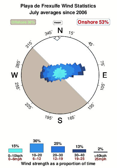 Playade frexulfe.wind.statistics.july