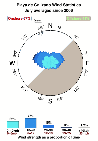 Playade galizano.wind.statistics.july