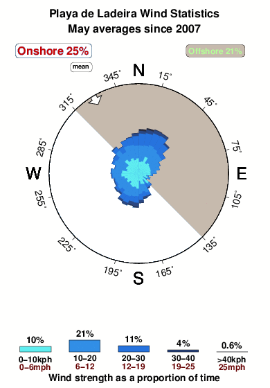 Playade ladeira.wind.statistics.may