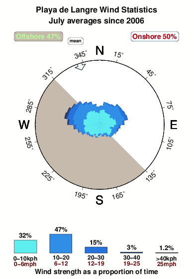 Playade langre.wind.statistics.july