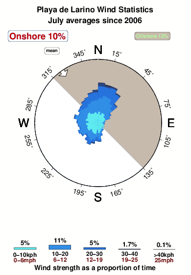 Playade larino.wind.statistics.july