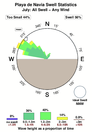 Playade navia.surf.statistics.july