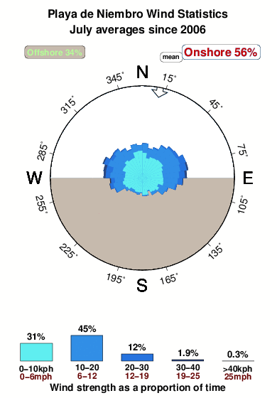Playade niembro.wind.statistics.july