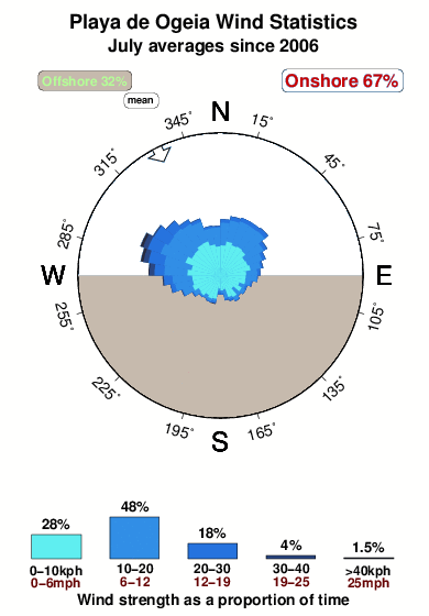 Playade ogeia.wind.statistics.july