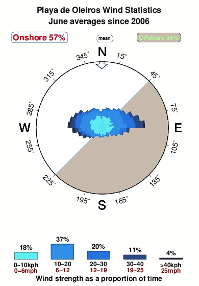 Playade oleiros.wind.statistics.june