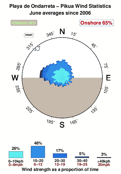 Playade ondarreta pikua.wind.statistics.june