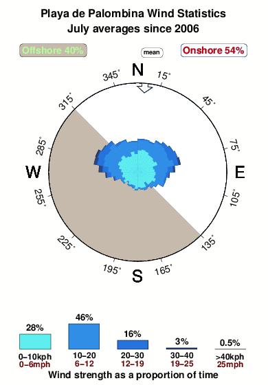 Playade palombina.wind.statistics.july