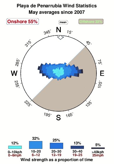 Playade penarrubia.wind.statistics.may