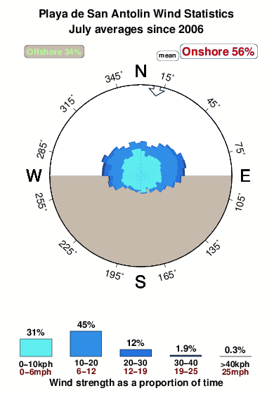 Playade san antolin.wind.statistics.july