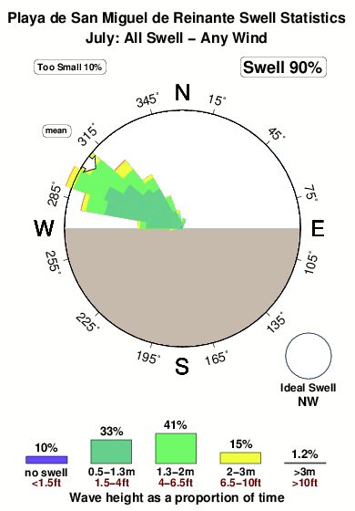 Playade san miguelde reinante.surf.statistics.july
