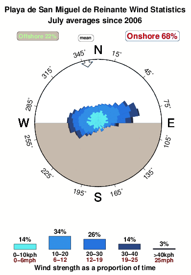 Playade san miguelde reinante.wind.statistics.july