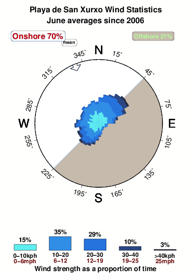 Playade san xurxo.wind.statistics.june