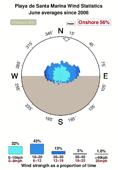 Playade santa marina ribadesalla.wind.statistics.june