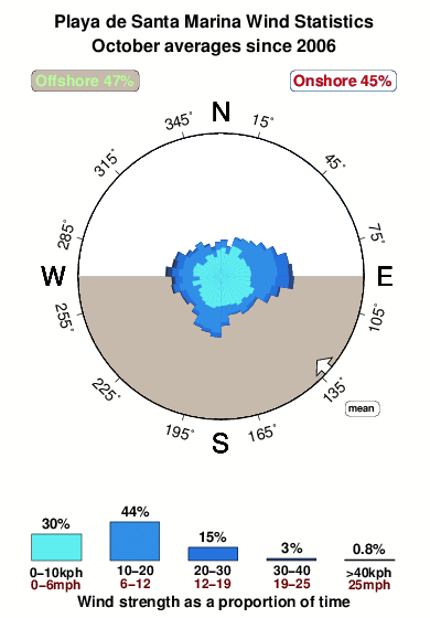 Playade santa marina ribadesalla.wind.statistics.october