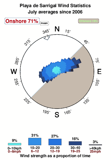 Playade sarrigal.wind.statistics.july