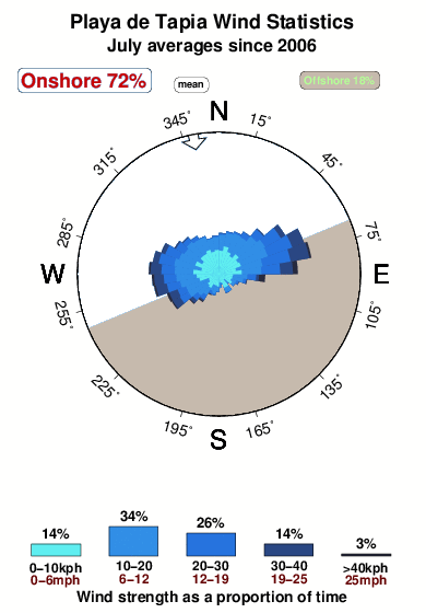 Playade tapia.wind.statistics.july