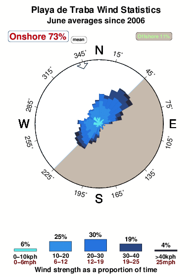Playade traba.wind.statistics.june