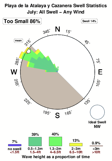 Playadela atalayay cazanera.surf.statistics.july