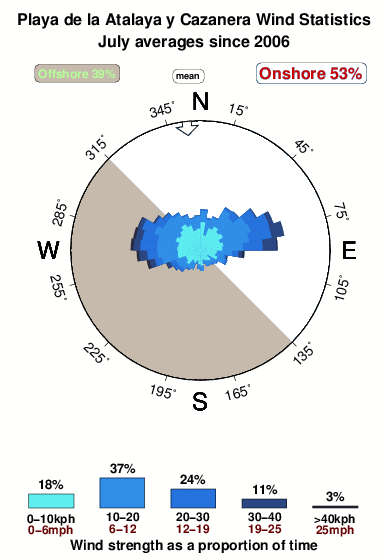Playadela atalayay cazanera.wind.statistics.july