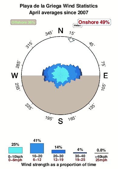 Playadela griega.wind.statistics.april